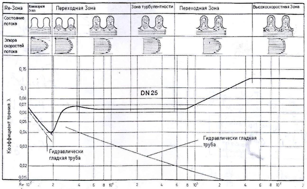 Расход воды рукавов