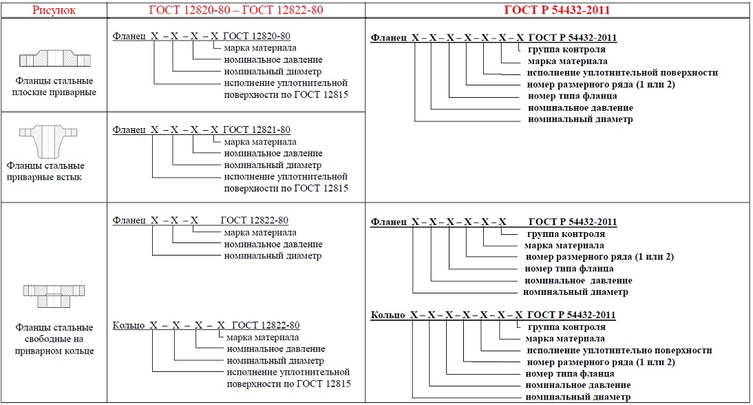 обозначения фланцев по Р 54432-2011, ГОСТ 12820, ГОСТ 12821, ГОСТ 12822 обозначения фланцев по Р 54432-2011, ГОСТ 12820, ГОСТ 12821, ГОСТ 12822