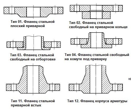 Таблица: типы и номера типов фланцев по ГОСТ 33259-2015, ГОСТ Р 54432—2011 Таблица: типы и номера типов фланцев по ГОСТ 33259-2015, ГОСТ Р 54432—2011