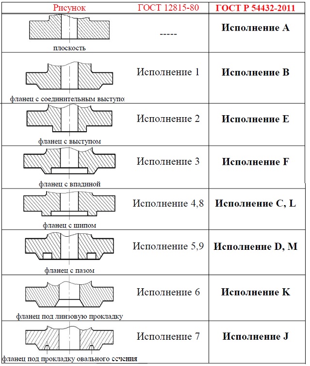 обозначения присоединительных поверхностей по ГОСТ 33259-2015 обозначения присоединительных поверхностей по ГОСТ 33259-2015